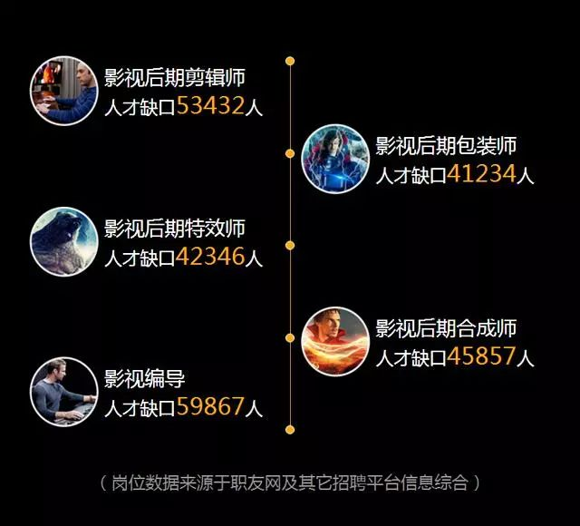 影視后期制作專業人才缺口達幾十萬，就業前景了解一下