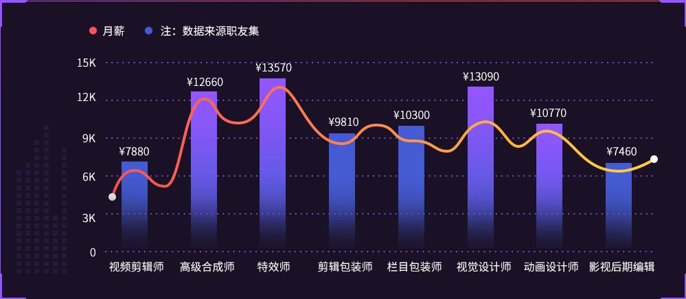 影視后期制作專業人才缺口達幾十萬，就業前景了解一下