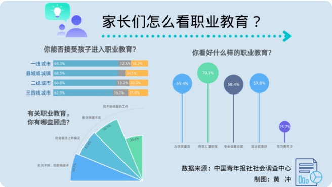 中考過后，近九成家長關注職業教育