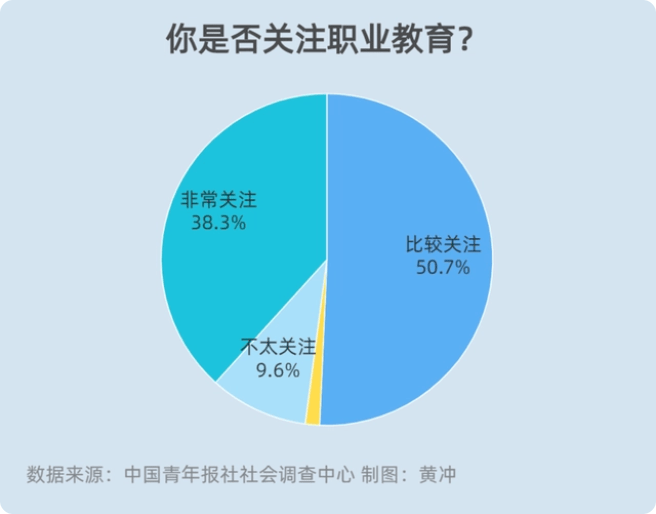 中考過后，近九成家長關注職業教育